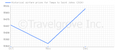 Price overview for flights from Tampa to Saint Johns