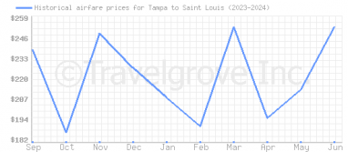 Price overview for flights from Tampa to Saint Louis