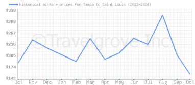 Price overview for flights from Tampa to Saint Louis