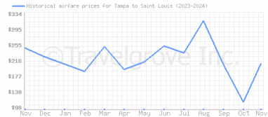 Price overview for flights from Tampa to Saint Louis