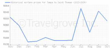 Price overview for flights from Tampa to Saint Thomas