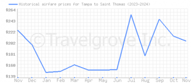 Price overview for flights from Tampa to Saint Thomas