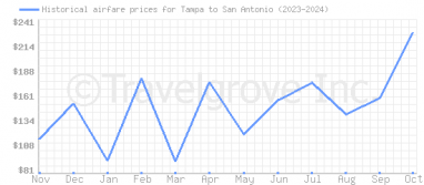 Price overview for flights from Tampa to San Antonio