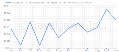 Price overview for flights from Tampa to San Antonio