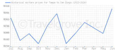 Price overview for flights from Tampa to San Diego