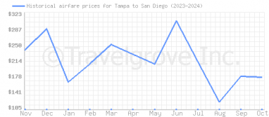 Price overview for flights from Tampa to San Diego