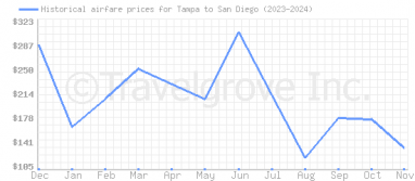 Price overview for flights from Tampa to San Diego