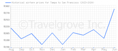 Price overview for flights from Tampa to San Francisco