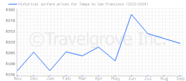 Price overview for flights from Tampa to San Francisco