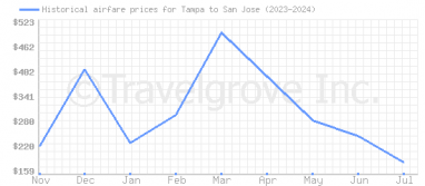 Price overview for flights from Tampa to San Jose