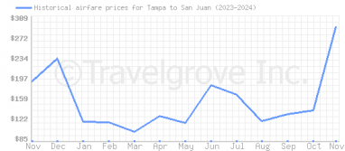 Price overview for flights from Tampa to San Juan