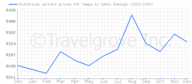 Price overview for flights from Tampa to Santo Domingo