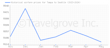 Price overview for flights from Tampa to Seattle