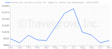 Price overview for flights from Tampa to Serbia and Montenegro