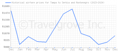 Price overview for flights from Tampa to Serbia and Montenegro