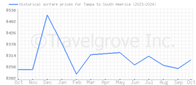 Price overview for flights from Tampa to South America