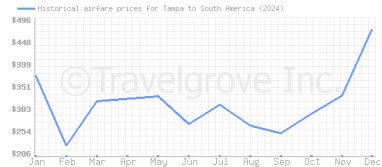 Price overview for flights from Tampa to South America