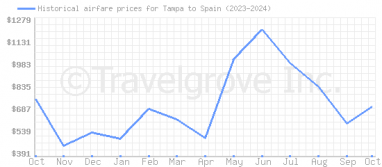 Price overview for flights from Tampa to Spain