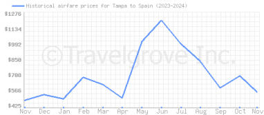 Price overview for flights from Tampa to Spain