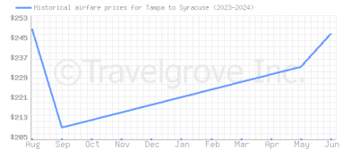Price overview for flights from Tampa to Syracuse