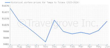 Price overview for flights from Tampa to Tirana