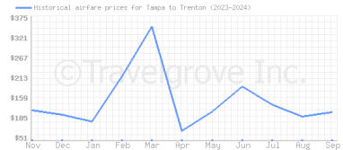 Price overview for flights from Tampa to Trenton