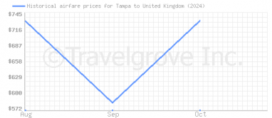 Price overview for flights from Tampa to United Kingdom