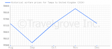 Price overview for flights from Tampa to United Kingdom