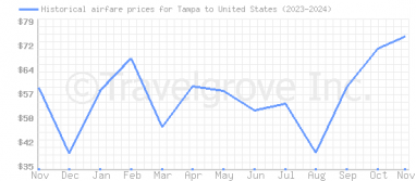 Price overview for flights from Tampa to United States