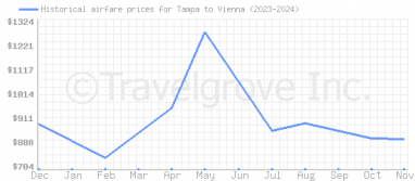 Price overview for flights from Tampa to Vienna