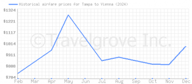 Price overview for flights from Tampa to Vienna