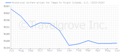 Price overview for flights from Tampa to Virgin Islands, U.S.