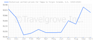 Price overview for flights from Tampa to Virgin Islands, U.S.