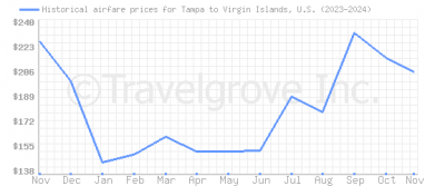 Price overview for flights from Tampa to Virgin Islands, U.S.