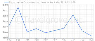 Price overview for flights from Tampa to Washington DC