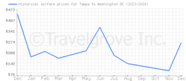 Price overview for flights from Tampa to Washington DC