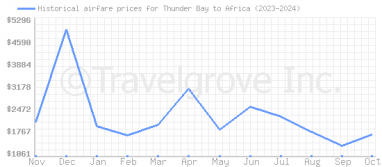 Price overview for flights from Thunder Bay to Africa