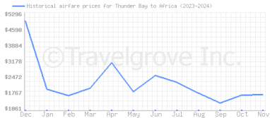 Price overview for flights from Thunder Bay to Africa