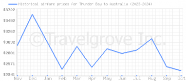 Price overview for flights from Thunder Bay to Australia