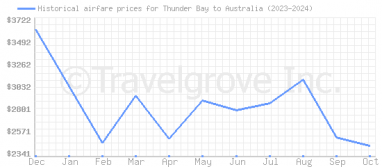 Price overview for flights from Thunder Bay to Australia