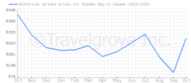 Price overview for flights from Thunder Bay to Canada