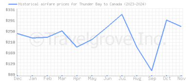 Price overview for flights from Thunder Bay to Canada