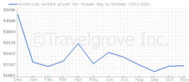 Price overview for flights from Thunder Bay to Entebbe