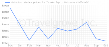 Price overview for flights from Thunder Bay to Melbourne