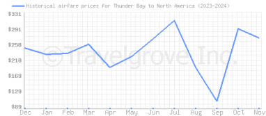 Price overview for flights from Thunder Bay to North America