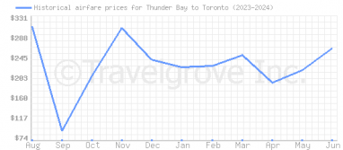Price overview for flights from Thunder Bay to Toronto