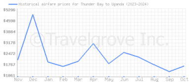 Price overview for flights from Thunder Bay to Uganda