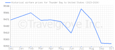 Price overview for flights from Thunder Bay to United States