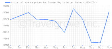 Price overview for flights from Thunder Bay to United States