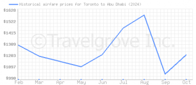 Price overview for flights from Toronto to Abu Dhabi